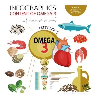 omega مكمل غذائي غني باوميجا 3 6 9  طبيعي يحمي القلب والأوعية الدموية ويقلل من خطر الإصابة بالنوبات القلبية.